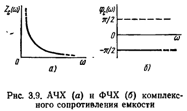 Частотные характеристики линейных электрических цепей