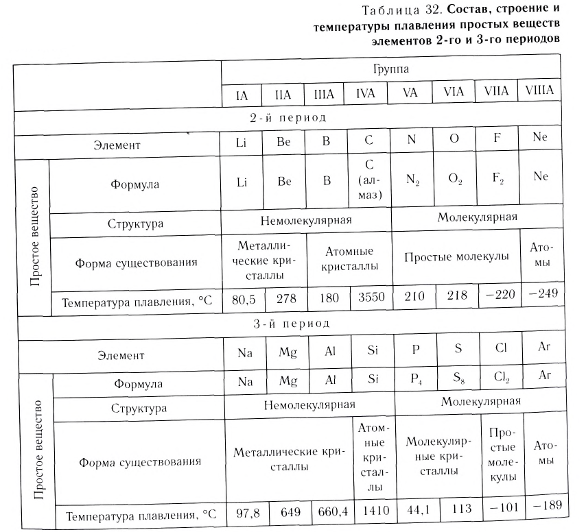 Неорганическая химия - основные понятия, законы, формулы, определения и примеры