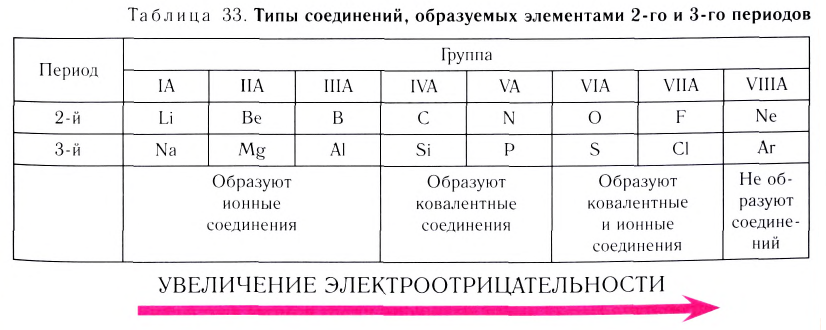 Неорганическая химия - основные понятия, законы, формулы, определения и примеры