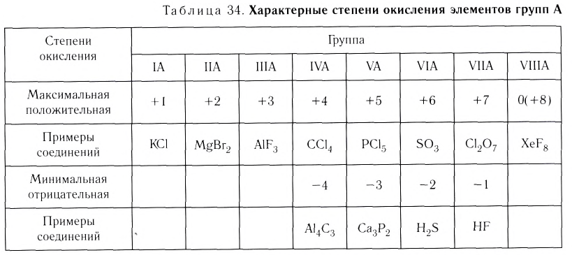 Неорганическая химия - основные понятия, законы, формулы, определения и примеры