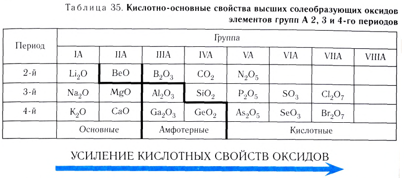 Неорганическая химия - основные понятия, законы, формулы, определения и примеры