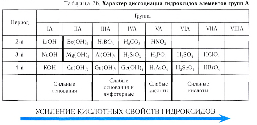 Неорганическая химия - основные понятия, законы, формулы, определения и примеры