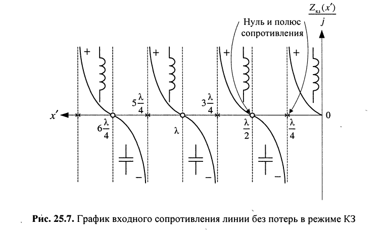 Колебания в линиях без потерь