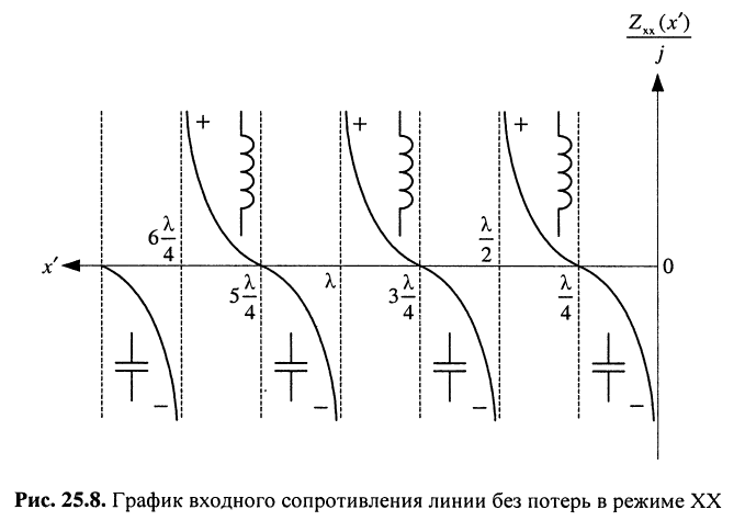 Колебания в линиях без потерь