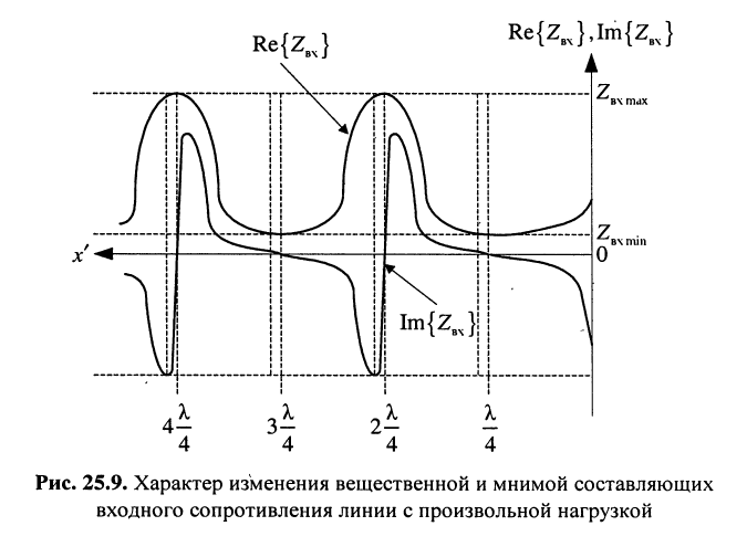 Колебания в линиях без потерь