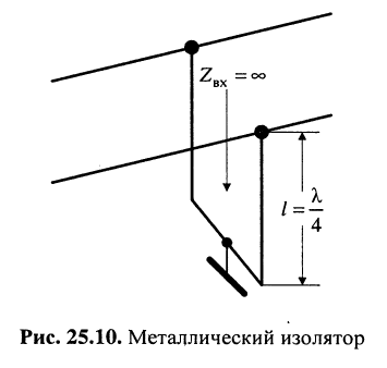 Колебания в линиях без потерь