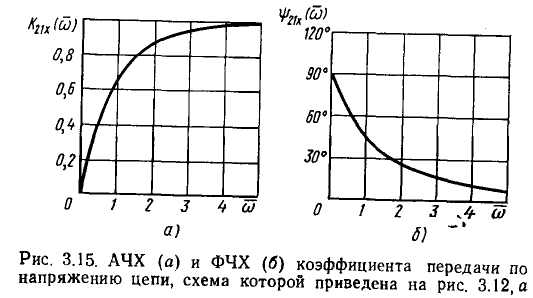 Частотные характеристики линейных электрических цепей