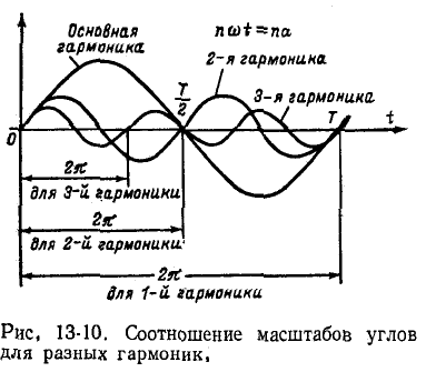 Цепи периодического несинусоидального тока