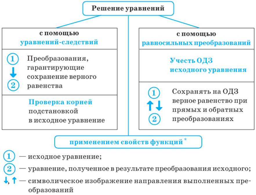 Тригонометрические уравнения - формулы и примеры с решением