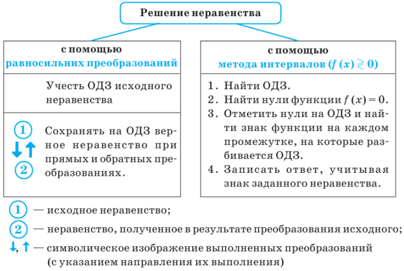 Тригонометрические неравенства с примерами решения