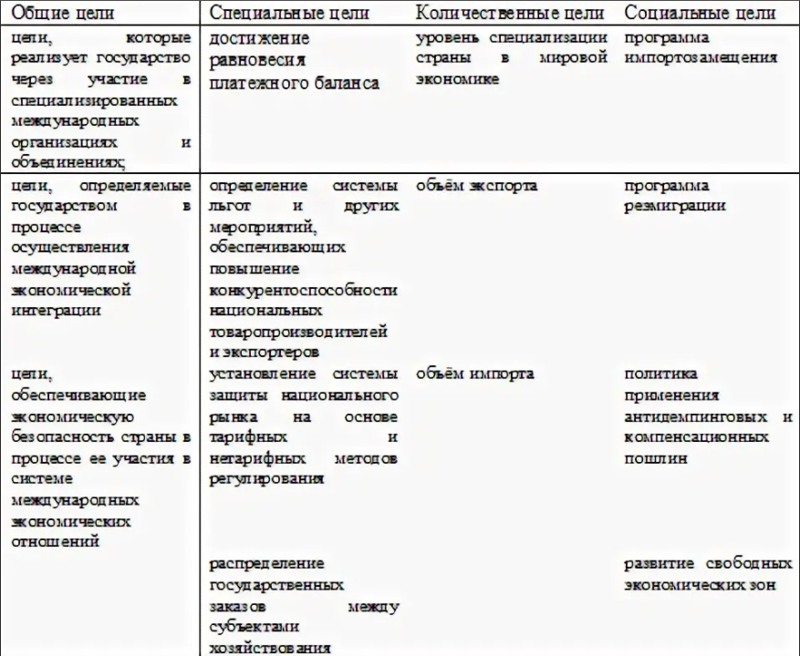 Цели и инструменты внешнеэкономической политики - принципы, сущность и методы
