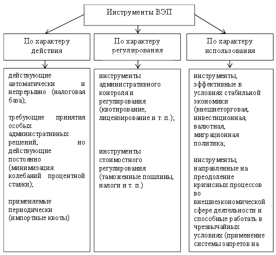 Основные инструменты внешнеэкономической политики государства. Классификация инструментов внешнеторговой политики. Инструменты реализации внешнеэкономической политики государства?. Инструменты вэп.