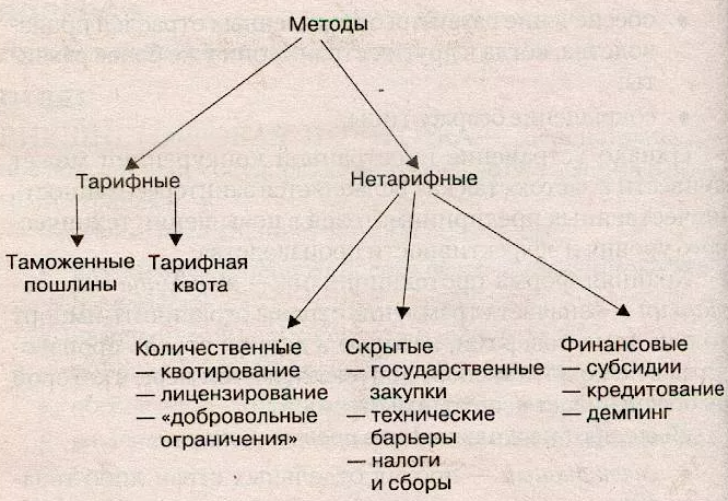 Методы международной экономики. Тарифные методы государственного регулирования внешней торговли. Тарифный и нетарифный метод регулирования. Тарифные и нетарифные методы регулирования международной торговли. Методы гос регулирования внешней торговли.