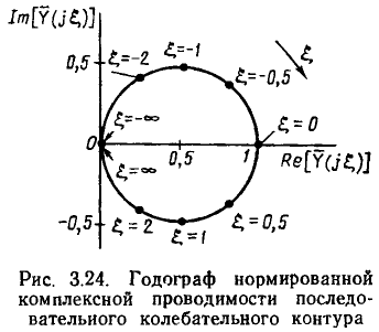 Частотные характеристики линейных электрических цепей