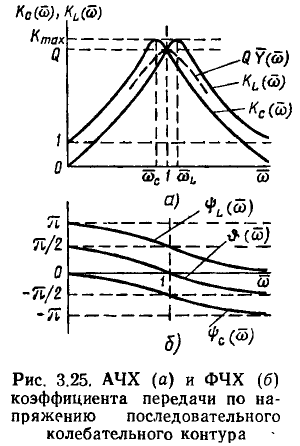 Частотные характеристики линейных электрических цепей