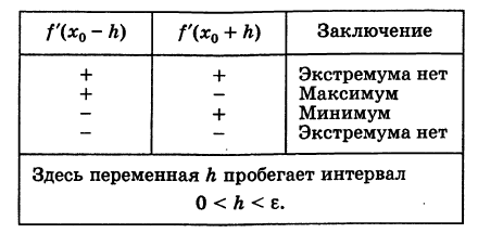 Производная - определение и вычисление с примерами решения