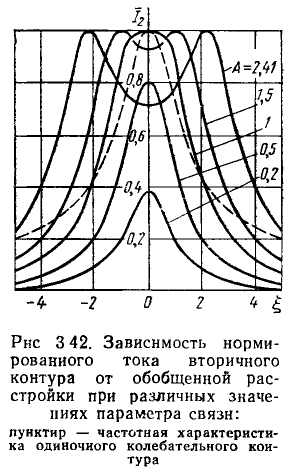 Частотные характеристики линейных электрических цепей