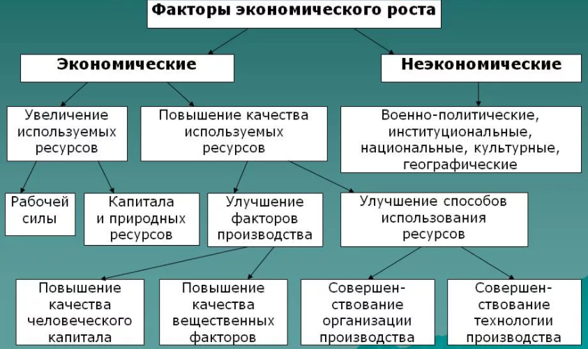 Факторы и показатели экономического роста - концепция и сущность