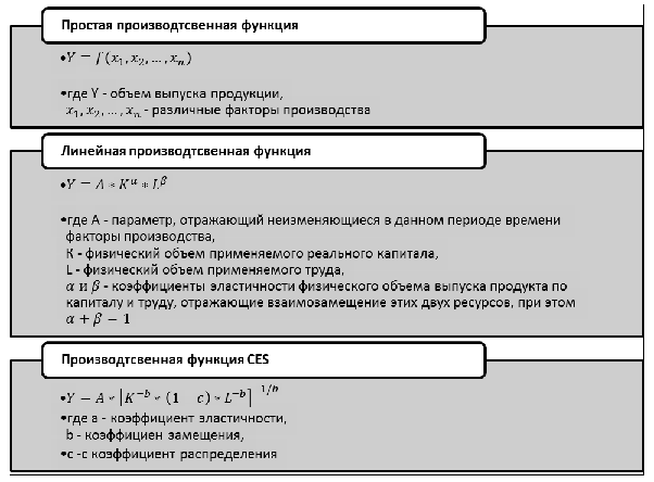 Функции экономического роста - функции и факторы