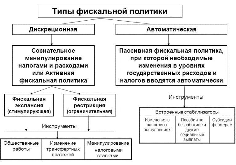 Налоги фискальная политика государства. Виды бюджетно-налоговой политики. Перечислите виды фискальной политики. Фискальная политика государства схема. Бюджетно налоговая политика типы.