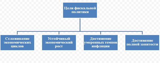 Функции бюджетно-налоговой политики - инструменты, виды и цели