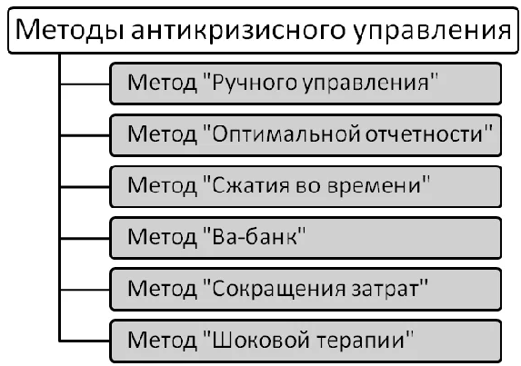 Факторы эффективности антикризисного управления - концепция, причины и суть