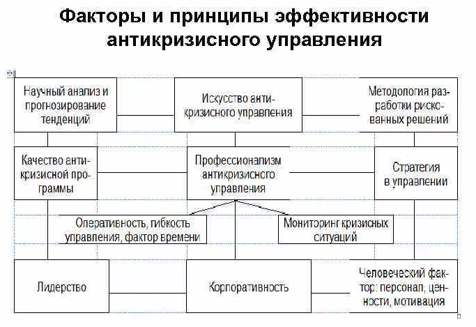 Факторы эффективности антикризисного управления - концепция, причины и суть