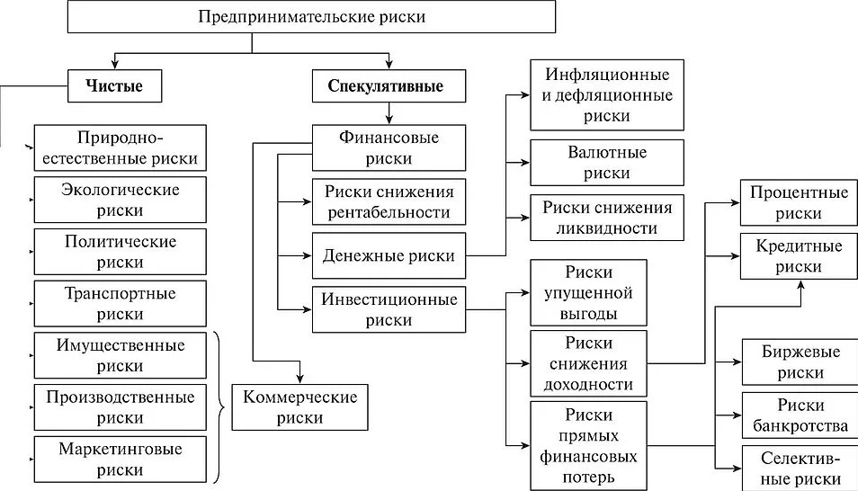 Экономические предпринимательские риски. Виды и классификация предпринимательских рисков. Классификация рисков предпринимательской деятельности. Классификация рисков предпринимательской деятельности схема. Классификация видов предпринимательского риска.