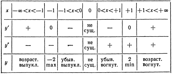 Производная - определение и вычисление с примерами решения