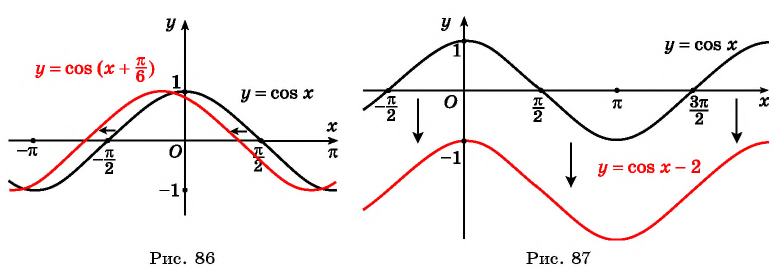 Функция y=cos x и её свойства и график с примерами решения