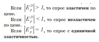 Формулы эластичности спроса - факторы и классификация