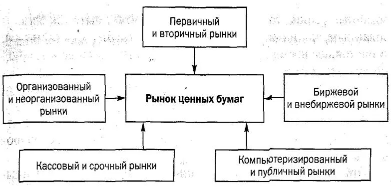 Фондовый рынок в России - история, положение и закономерности