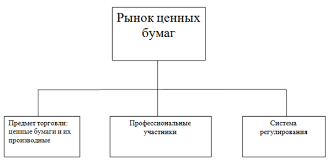 Фондовый рынок в России - история, положение и закономерности