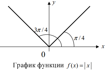 Исследование функций с помощью производных с примерами решения