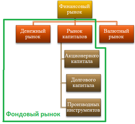 Фондовый рынок - участники и определение