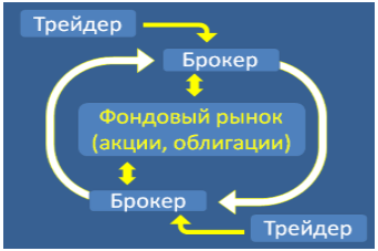 Фондовый рынок - участники и определение