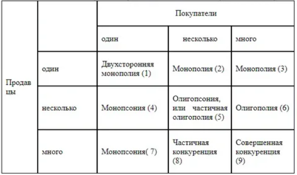 Монополия олигополия и другие. Олигополия и олигопсония. Монополия олигополия монопсония. Олигопсония примеры. Двухсторонняя олигополия пример.