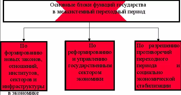 Функции государства в переходной экономике - особенности, описание и определения