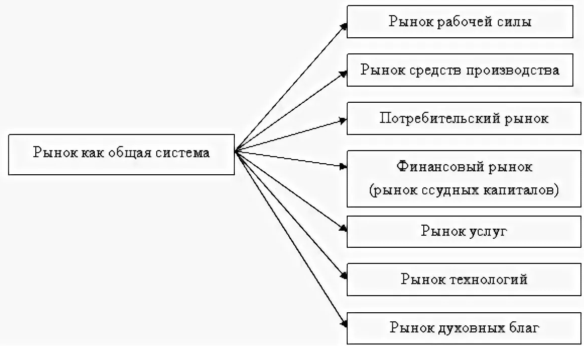 Функции рынка - сущность и описание