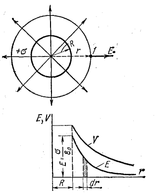 Электрическое поле и его расчёт