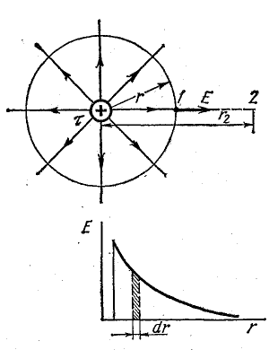 Электрическое поле и его расчёт