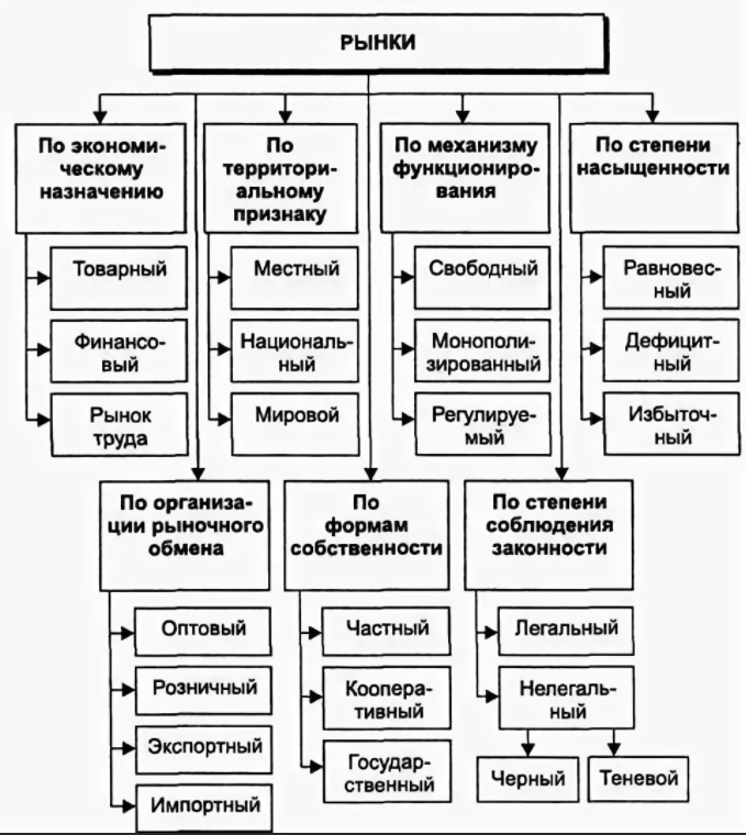 Условия возникновения рынка - роль, функции, типы и виды