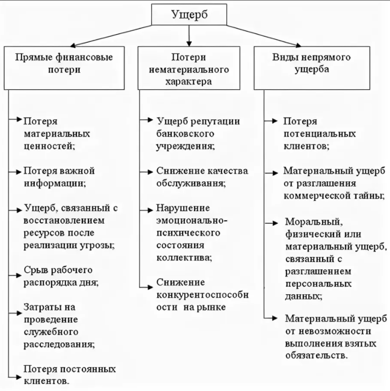 Факторы экономического ущерба. Классификация методов оценки ущерба. Какие бывают виды ущерба. Классификация видов ущерба. Виды ущерба на предприятии.