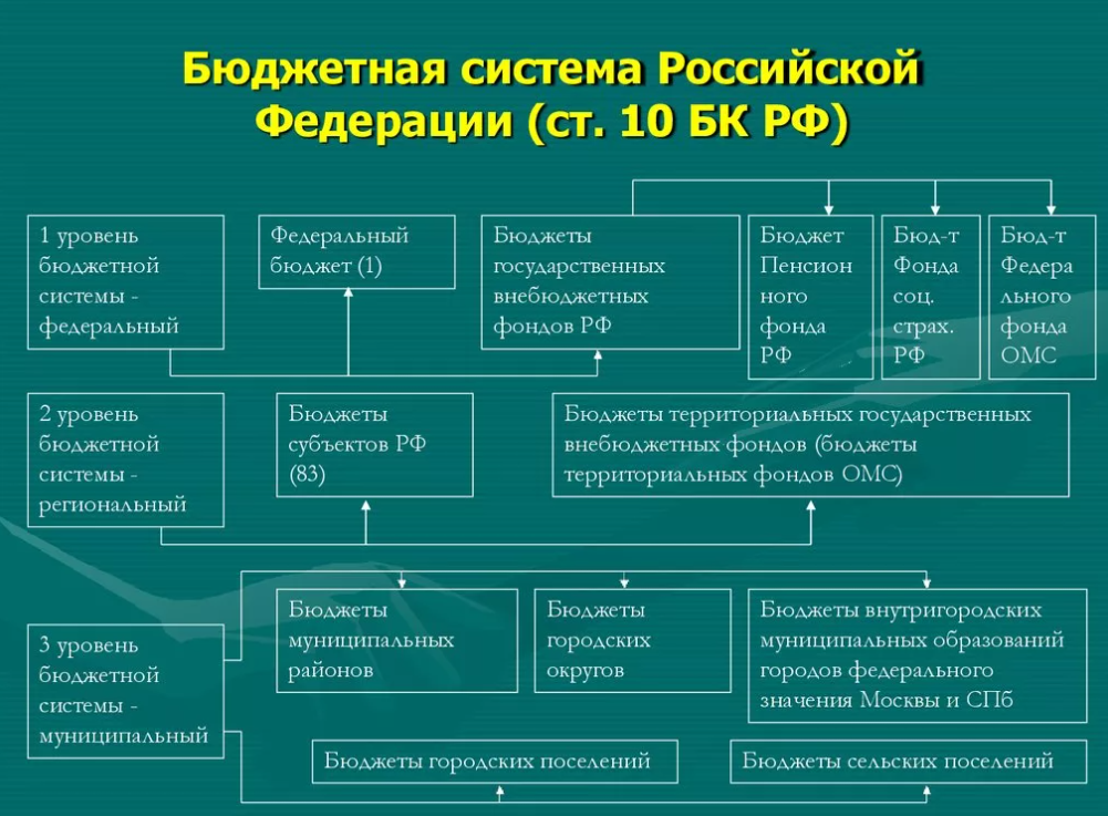 Бюджетные фонды в соответствии. Бюджетная система Российской Федерации схема. Составляющие бюджетной системы РФ. Бюджетная система Российской Федерации включает. Уровни бюджетной системы Российской Федерации.