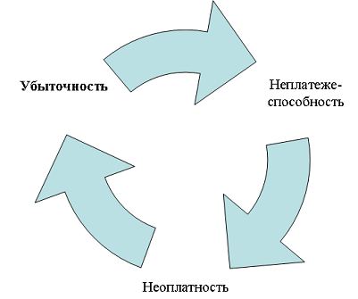 Убыточность предприятия - аспекты, параметры, признаки и виды