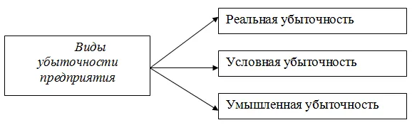 Убыточность предприятия - аспекты, параметры, признаки и виды