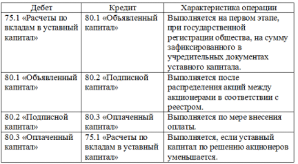 Учет капитала - основы и определения