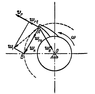 Сложение движений точки в теоретической механике