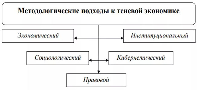 Теневой сектор экономики - аспекты, суть и структура