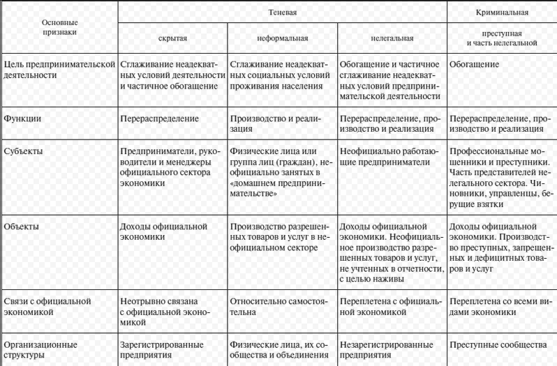 Теневой сектор экономики - аспекты, суть и структура